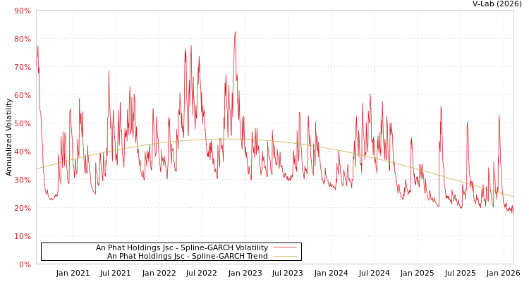 graph of An Phat Holdings Jsc SGARCH