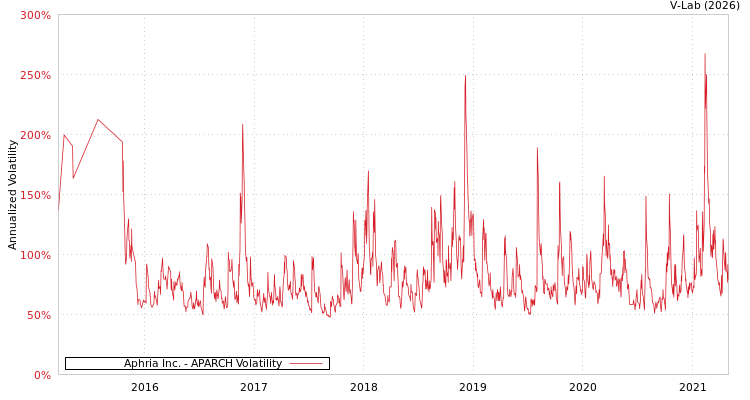 graph of Aphria Inc. APARCH