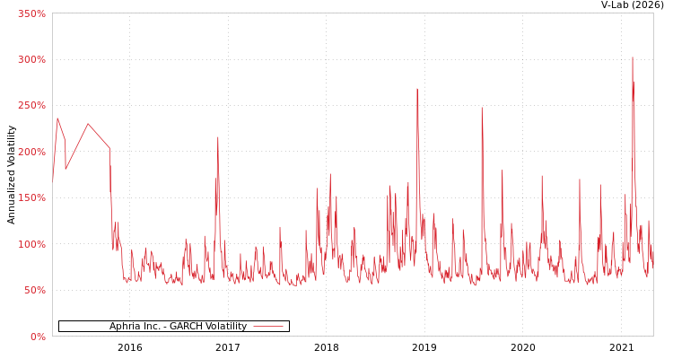 graph of Aphria Inc. GARCH
