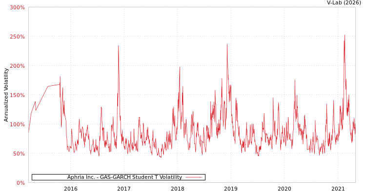 graph of Aphria Inc. GAS-GARCH-T