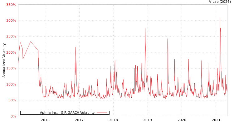 graph of Aphria Inc. GJR-GARCH