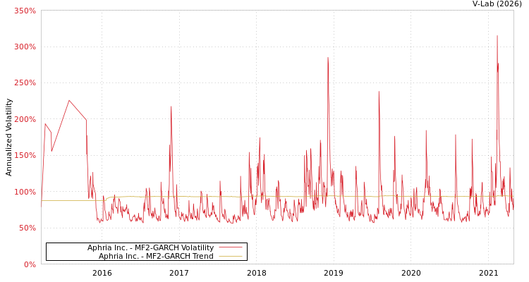 graph of Aphria Inc. MF2-GARCH