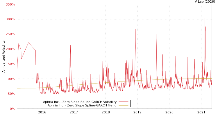 graph of Aphria Inc. S0GARCH