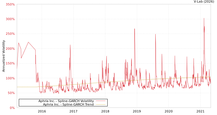 graph of Aphria Inc. SGARCH