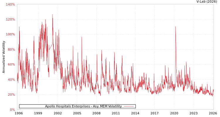graph of Apollo Hospitals Enterprises AMEM