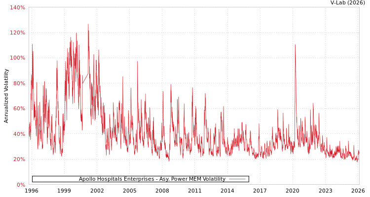 graph of Apollo Hospitals Enterprises APMEM