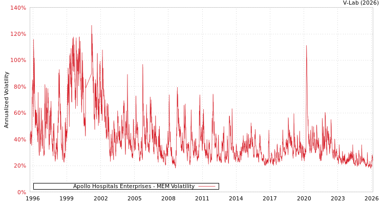 graph of Apollo Hospitals Enterprises MEM