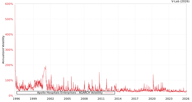 graph of Apollo Hospitals Enterprises AGARCH