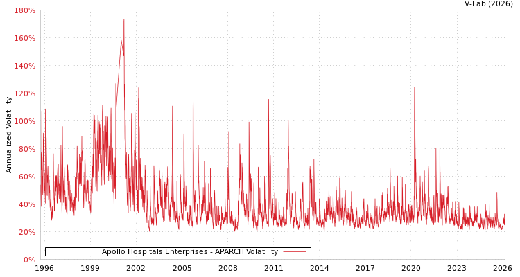 graph of Apollo Hospitals Enterprises APARCH