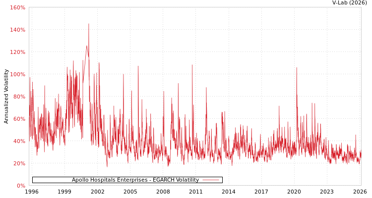 graph of Apollo Hospitals Enterprises EGARCH