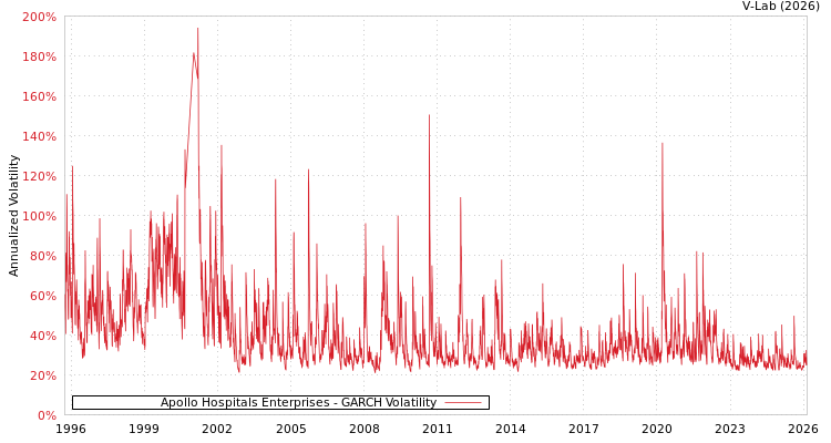 graph of Apollo Hospitals Enterprises GARCH