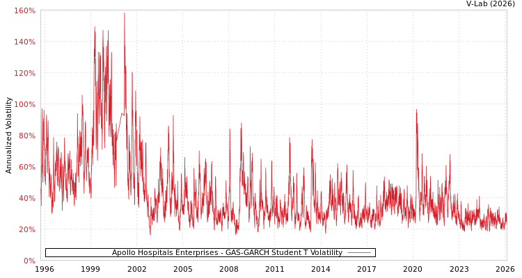 graph of Apollo Hospitals Enterprises GAS-GARCH-T
