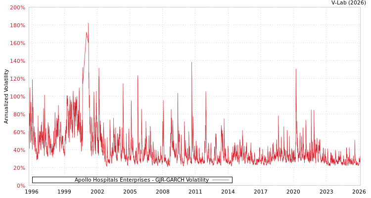 graph of Apollo Hospitals Enterprises GJR-GARCH