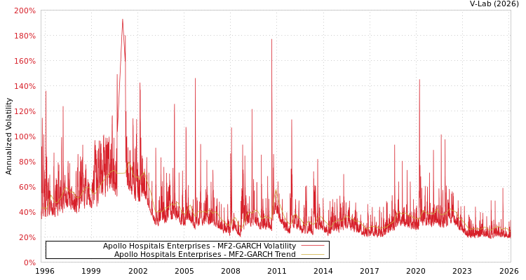 graph of Apollo Hospitals Enterprises MF2-GARCH