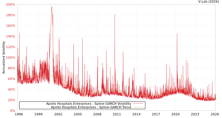 graph of Apollo Hospitals Enterprises SGARCH