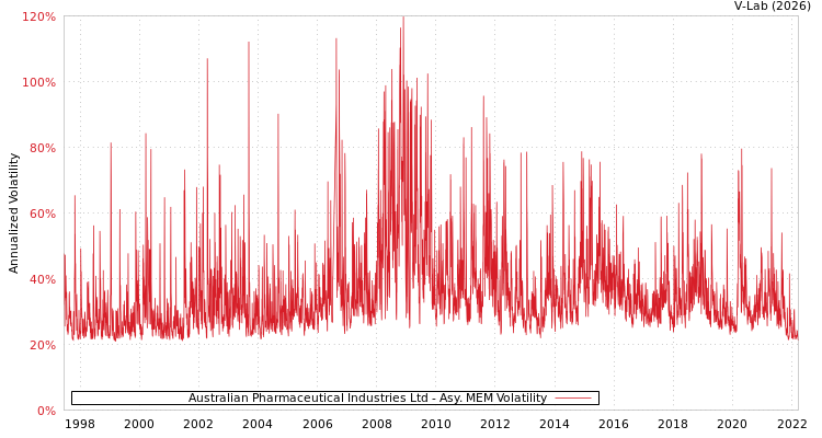 graph of Australian Pharmaceutical Industries Ltd AMEM