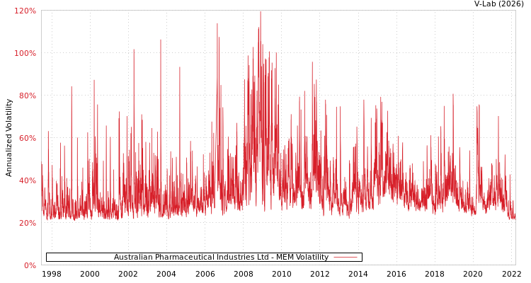 graph of Australian Pharmaceutical Industries Ltd MEM