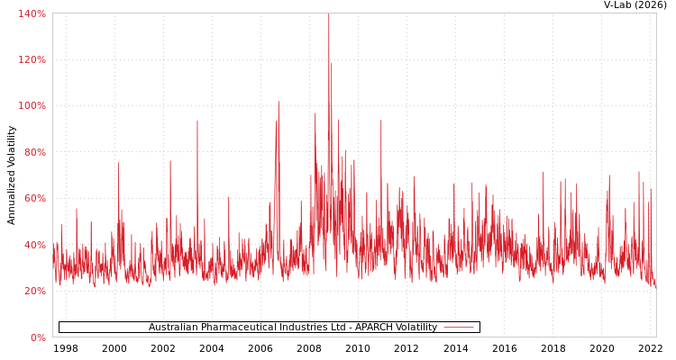 graph of Australian Pharmaceutical Industries Ltd APARCH
