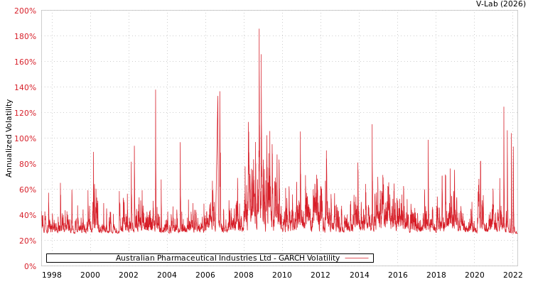 graph of Australian Pharmaceutical Industries Ltd GARCH