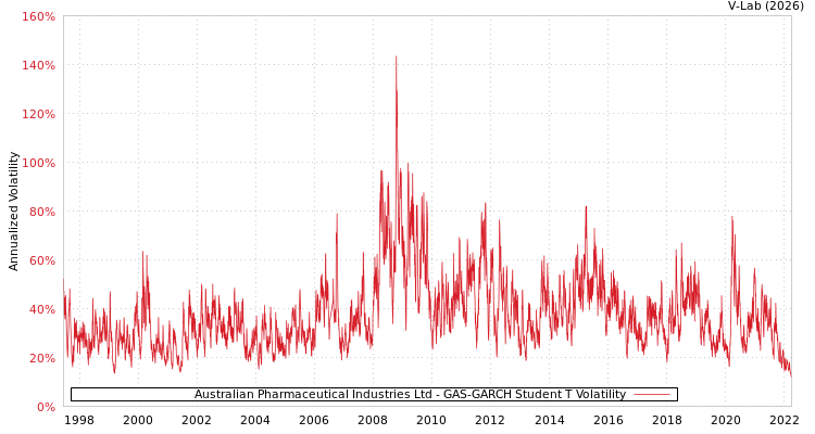 graph of Australian Pharmaceutical Industries Ltd GAS-GARCH-T
