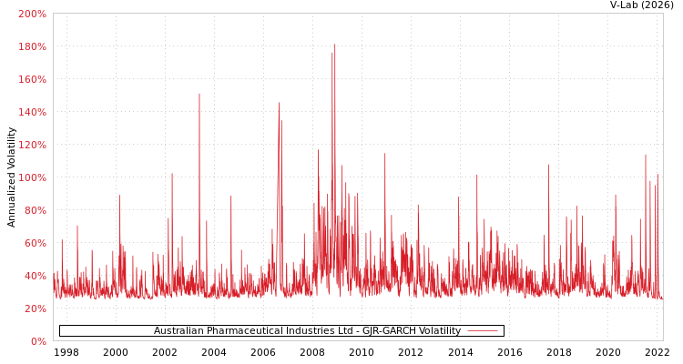 graph of Australian Pharmaceutical Industries Ltd GJR-GARCH