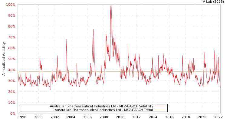 graph of Australian Pharmaceutical Industries Ltd MF2-GARCH