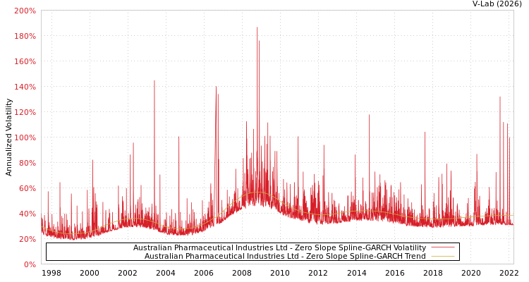 graph of Australian Pharmaceutical Industries Ltd S0GARCH