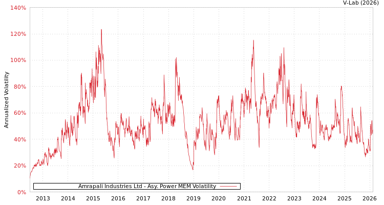 graph of Amrapali Industries Ltd APMEM