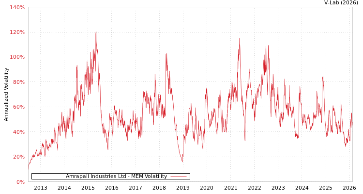 graph of Amrapali Industries Ltd MEM