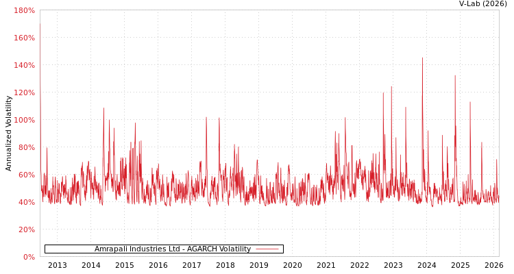 graph of Amrapali Industries Ltd AGARCH