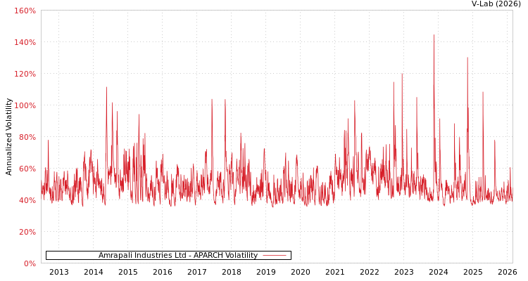 graph of Amrapali Industries Ltd APARCH