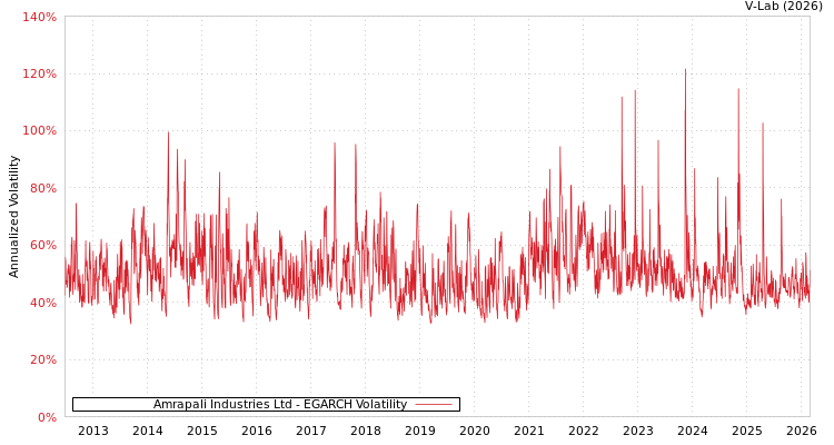 graph of Amrapali Industries Ltd EGARCH