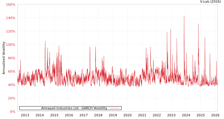graph of Amrapali Industries Ltd GARCH