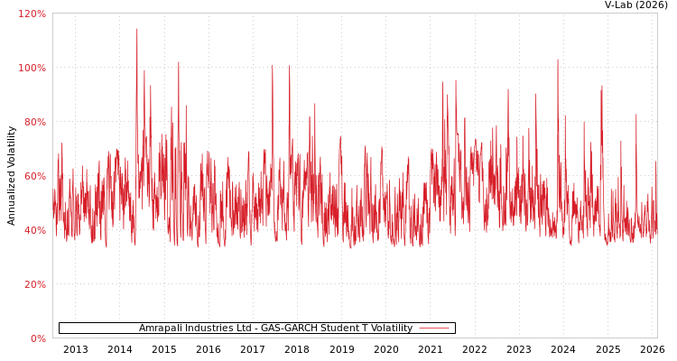 graph of Amrapali Industries Ltd GAS-GARCH-T