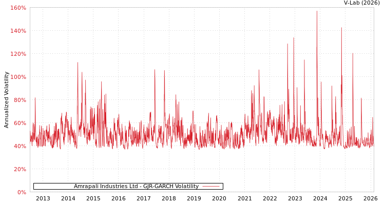 graph of Amrapali Industries Ltd GJR-GARCH