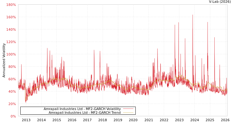 graph of Amrapali Industries Ltd MF2-GARCH