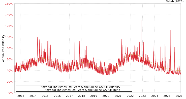 graph of Amrapali Industries Ltd S0GARCH