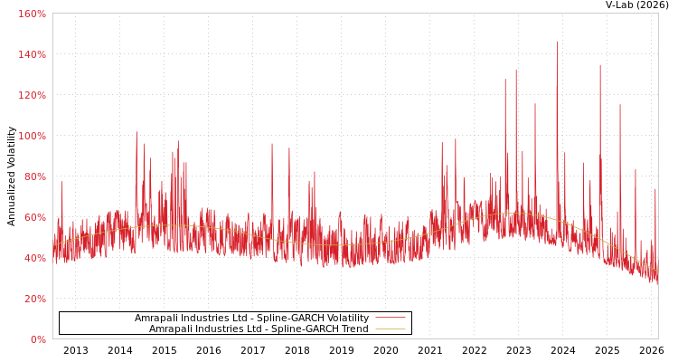 graph of Amrapali Industries Ltd SGARCH