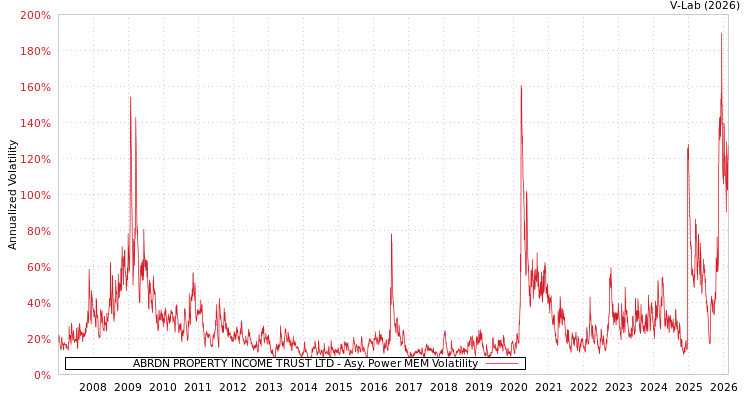 graph of ABRDN PROPERTY INCOME TRUST LTD APMEM