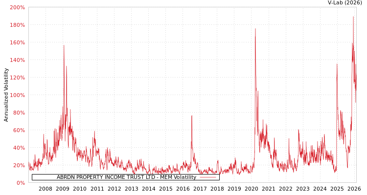 graph of ABRDN PROPERTY INCOME TRUST LTD MEM