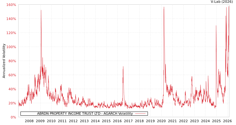 graph of ABRDN PROPERTY INCOME TRUST LTD AGARCH