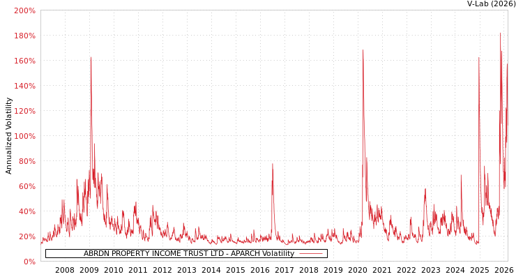 graph of ABRDN PROPERTY INCOME TRUST LTD APARCH