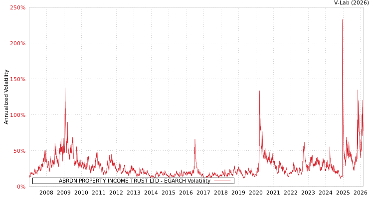 graph of ABRDN PROPERTY INCOME TRUST LTD EGARCH