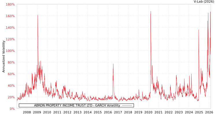 graph of ABRDN PROPERTY INCOME TRUST LTD GARCH