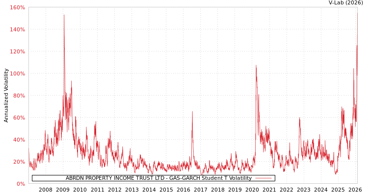 graph of ABRDN PROPERTY INCOME TRUST LTD GAS-GARCH-T