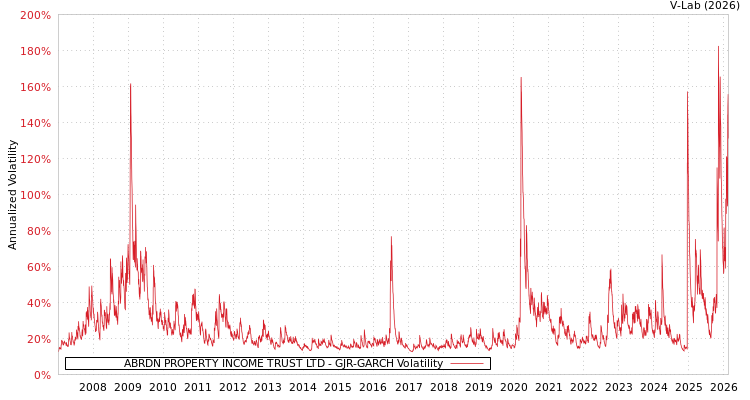 graph of ABRDN PROPERTY INCOME TRUST LTD GJR-GARCH