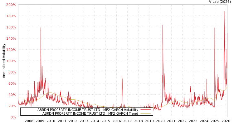 graph of ABRDN PROPERTY INCOME TRUST LTD MF2-GARCH