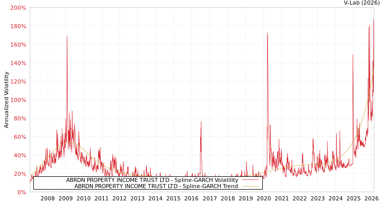 graph of ABRDN PROPERTY INCOME TRUST LTD SGARCH