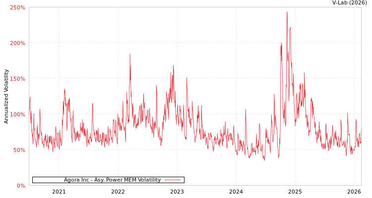 graph of Agora Inc APMEM