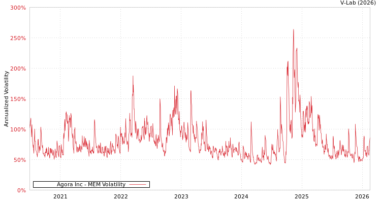 graph of Agora Inc MEM